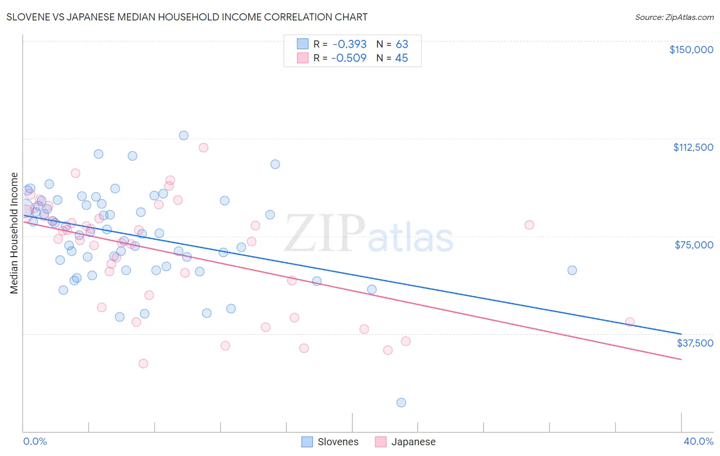 Slovene vs Japanese Median Household Income