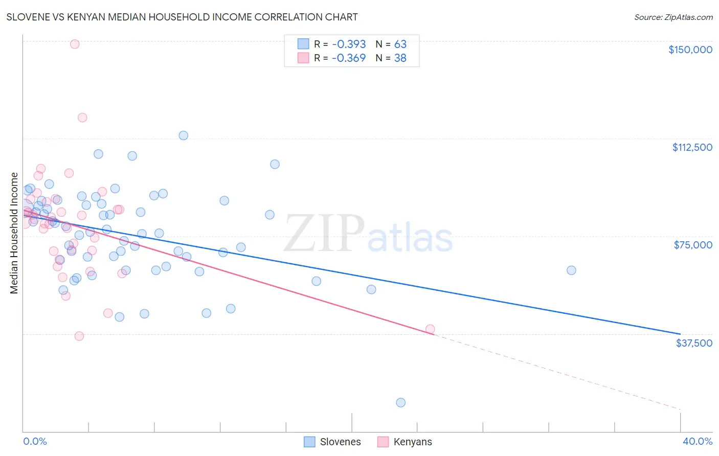 Slovene vs Kenyan Median Household Income
