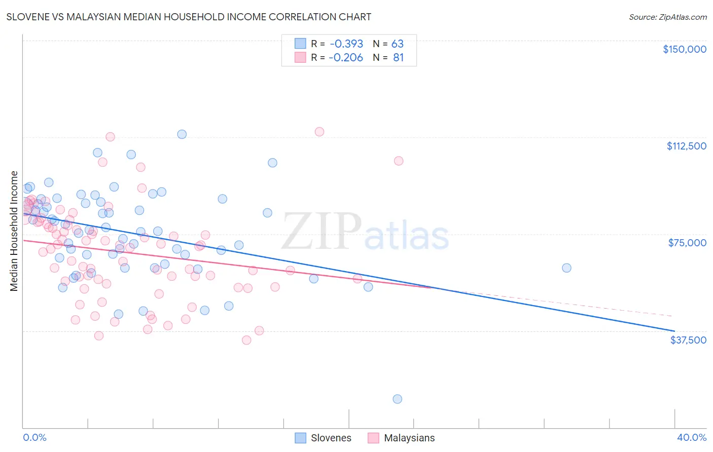 Slovene vs Malaysian Median Household Income