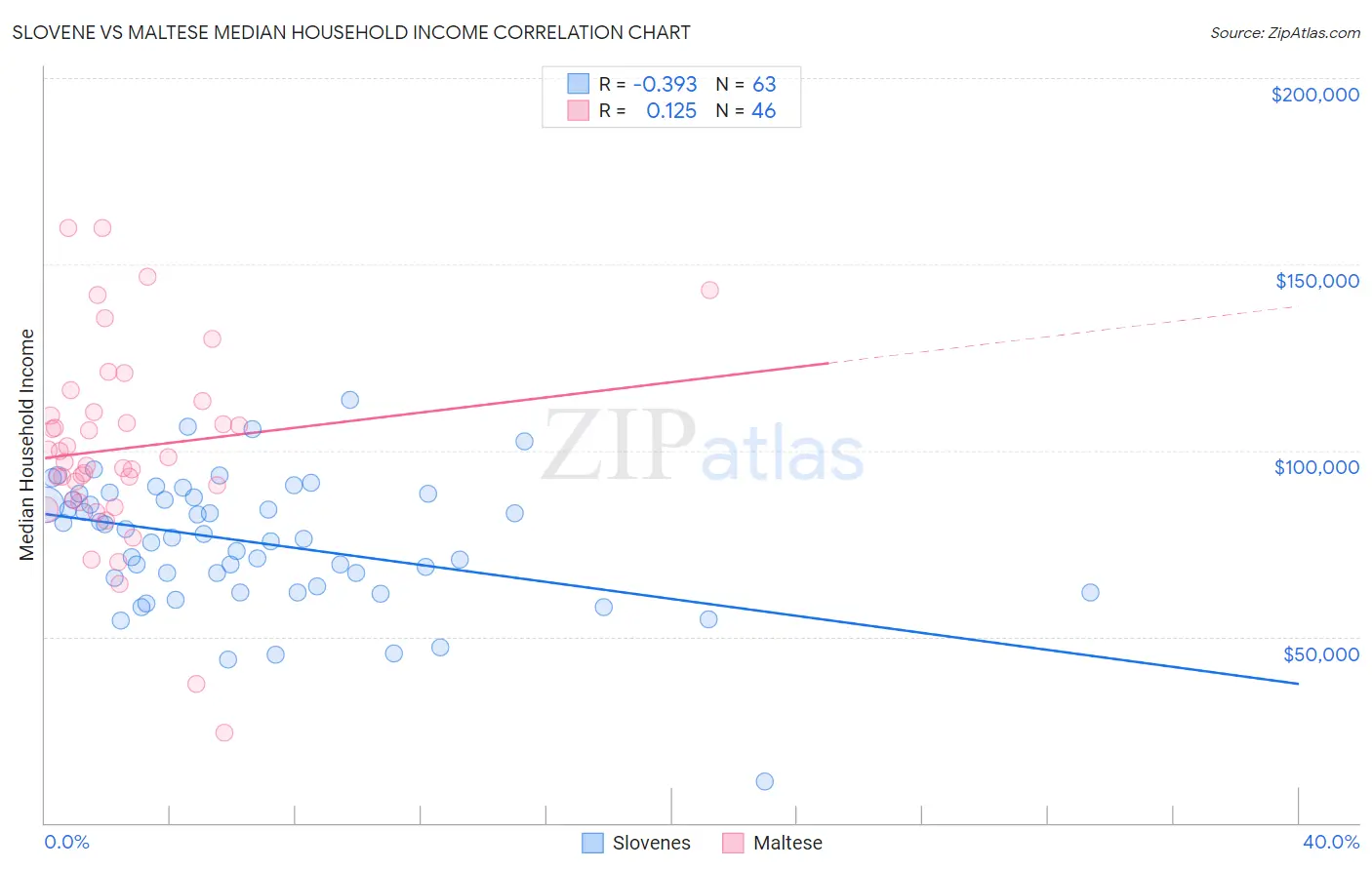 Slovene vs Maltese Median Household Income