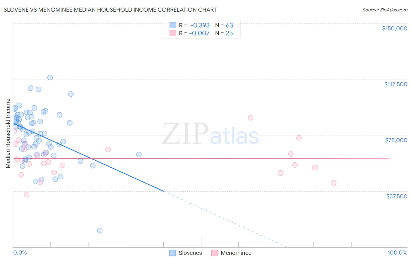 Slovene vs Menominee Median Household Income