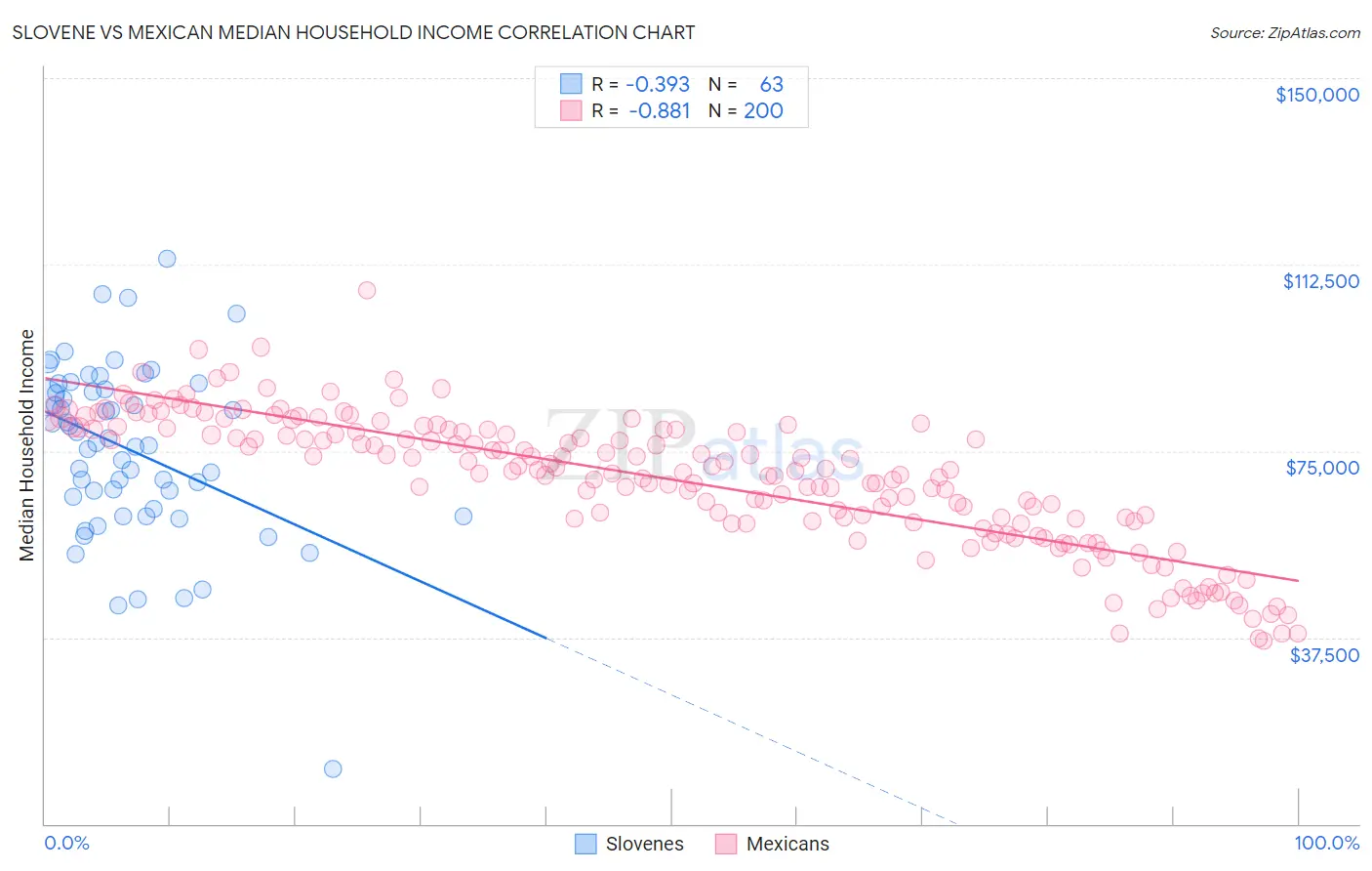 Slovene vs Mexican Median Household Income