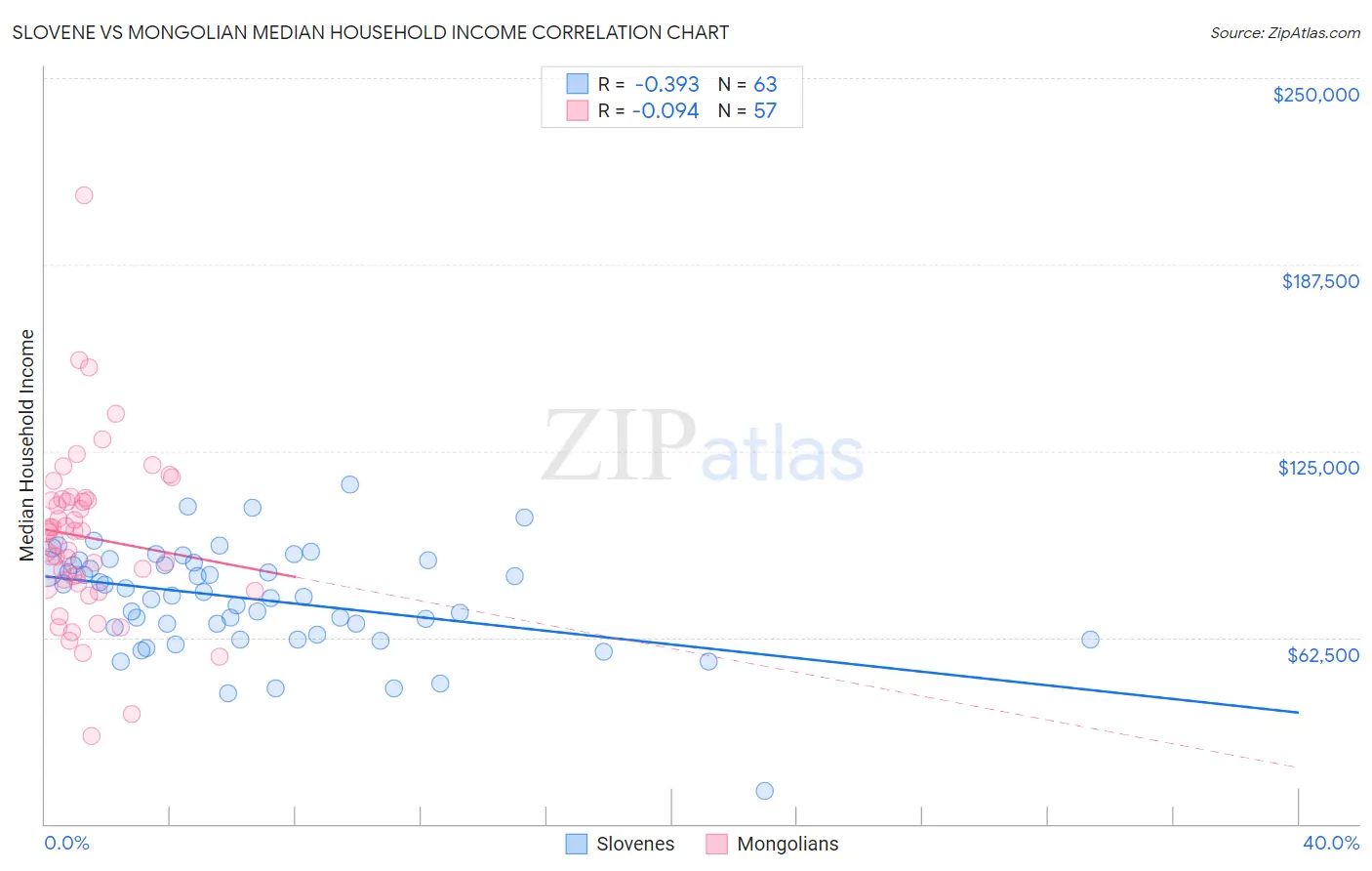 Slovene vs Mongolian Median Household Income