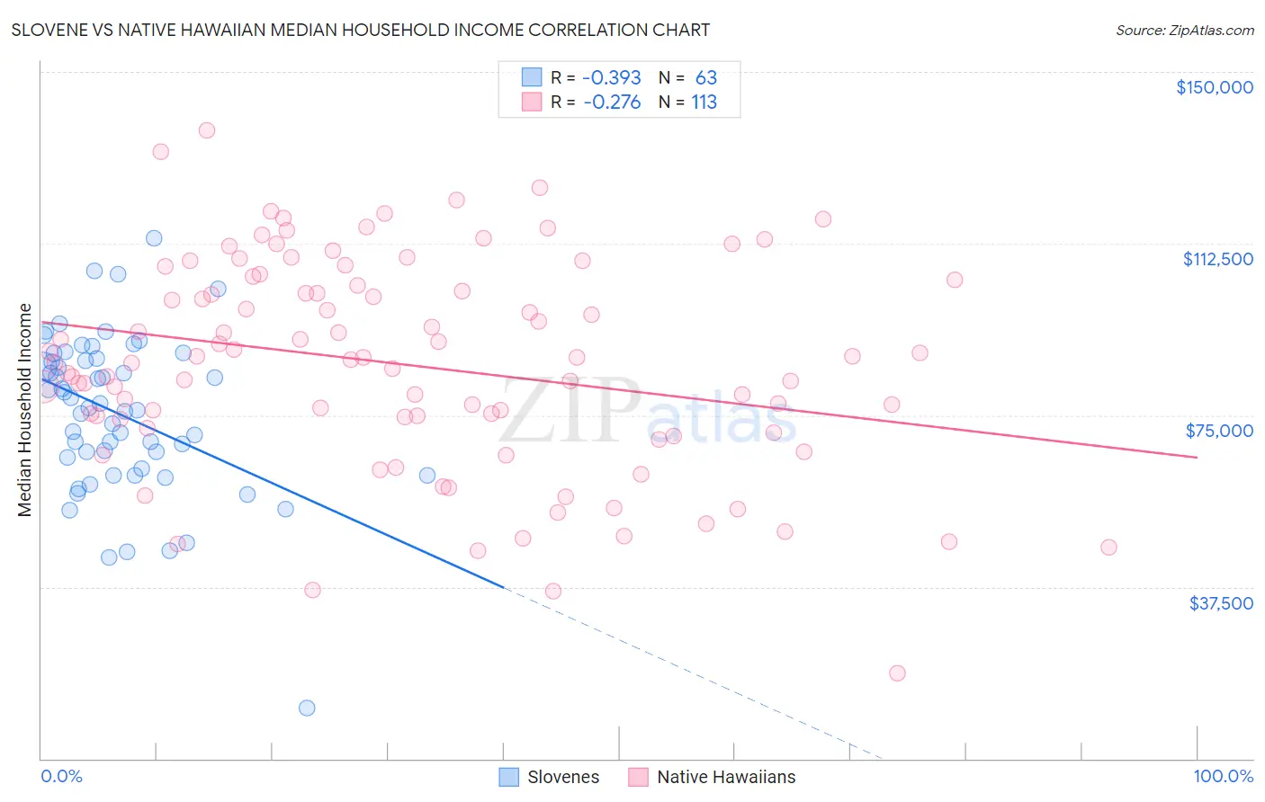 Slovene vs Native Hawaiian Median Household Income