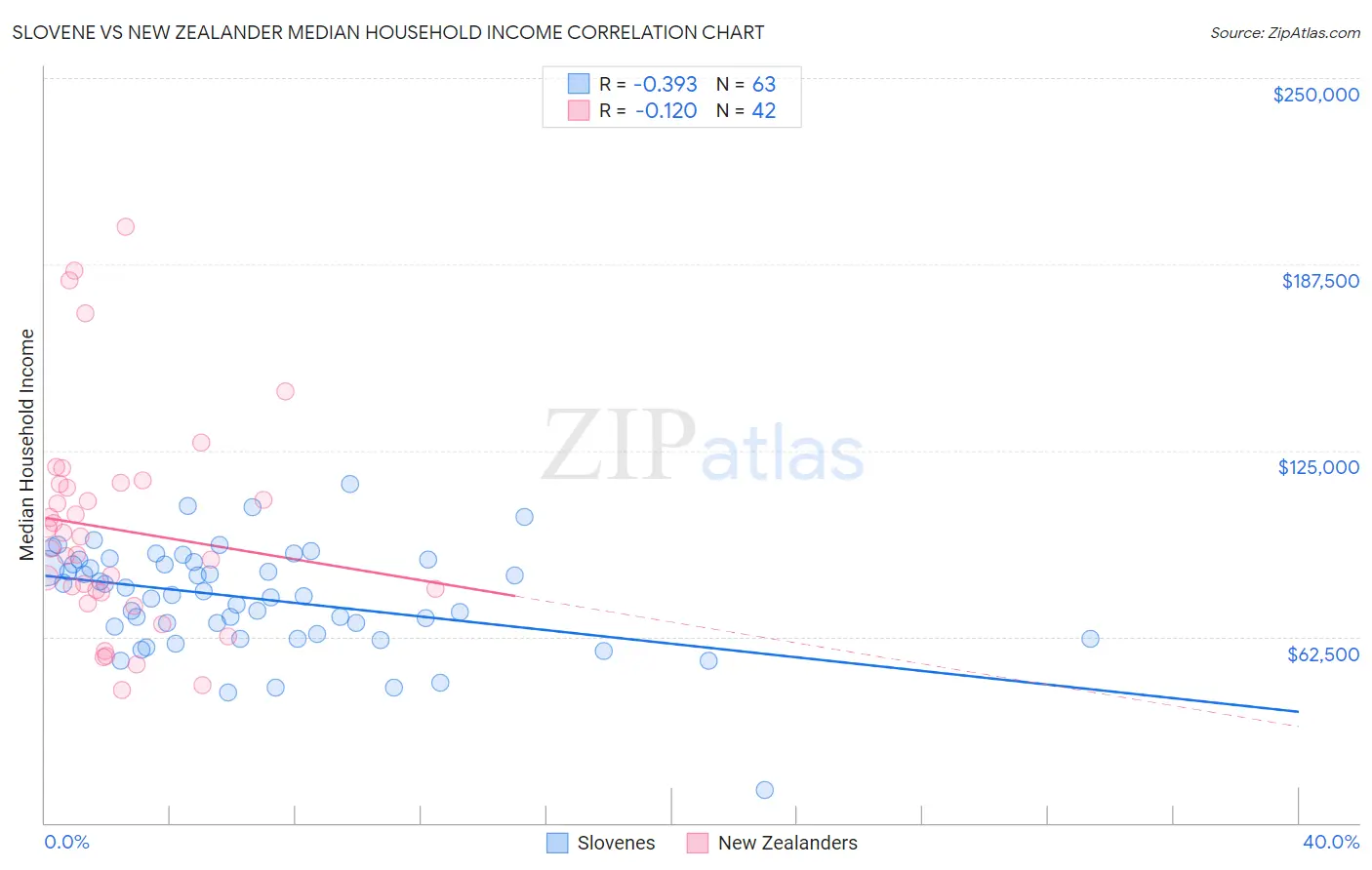 Slovene vs New Zealander Median Household Income