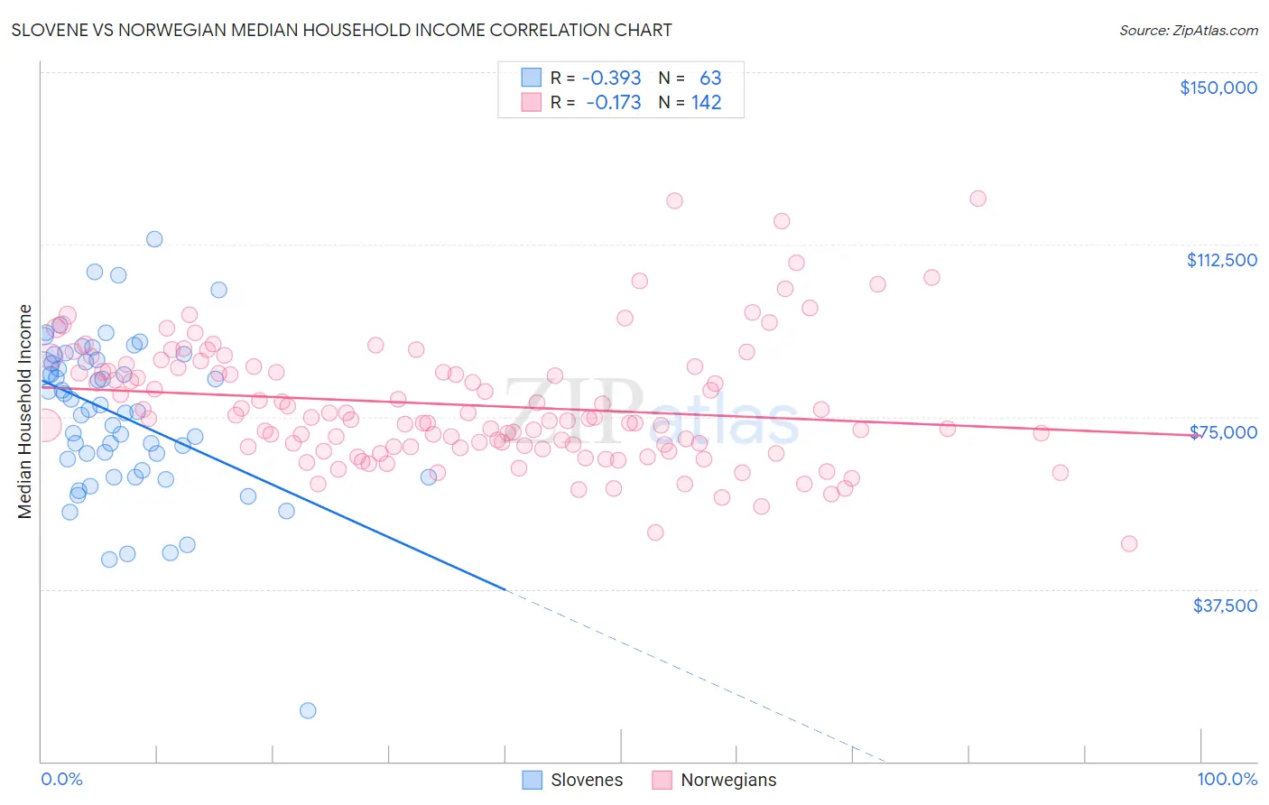 Slovene vs Norwegian Median Household Income