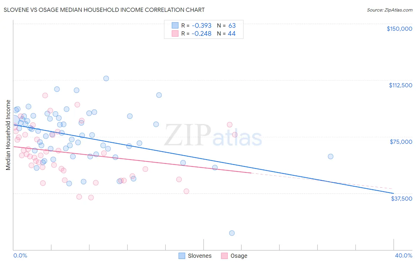 Slovene vs Osage Median Household Income