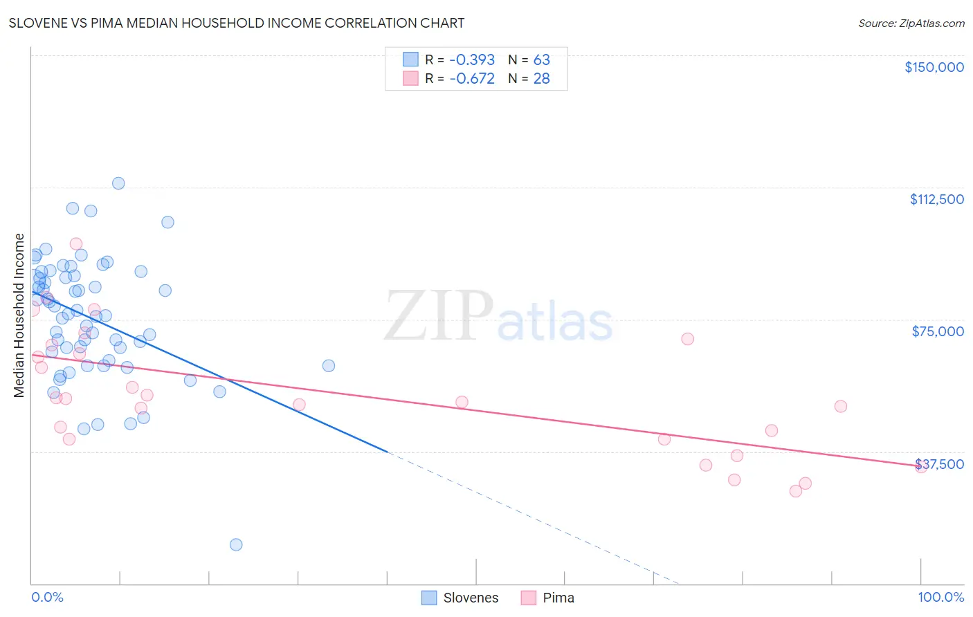 Slovene vs Pima Median Household Income