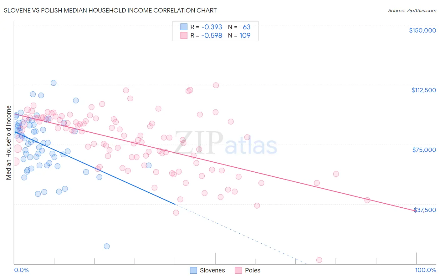 Slovene vs Polish Median Household Income