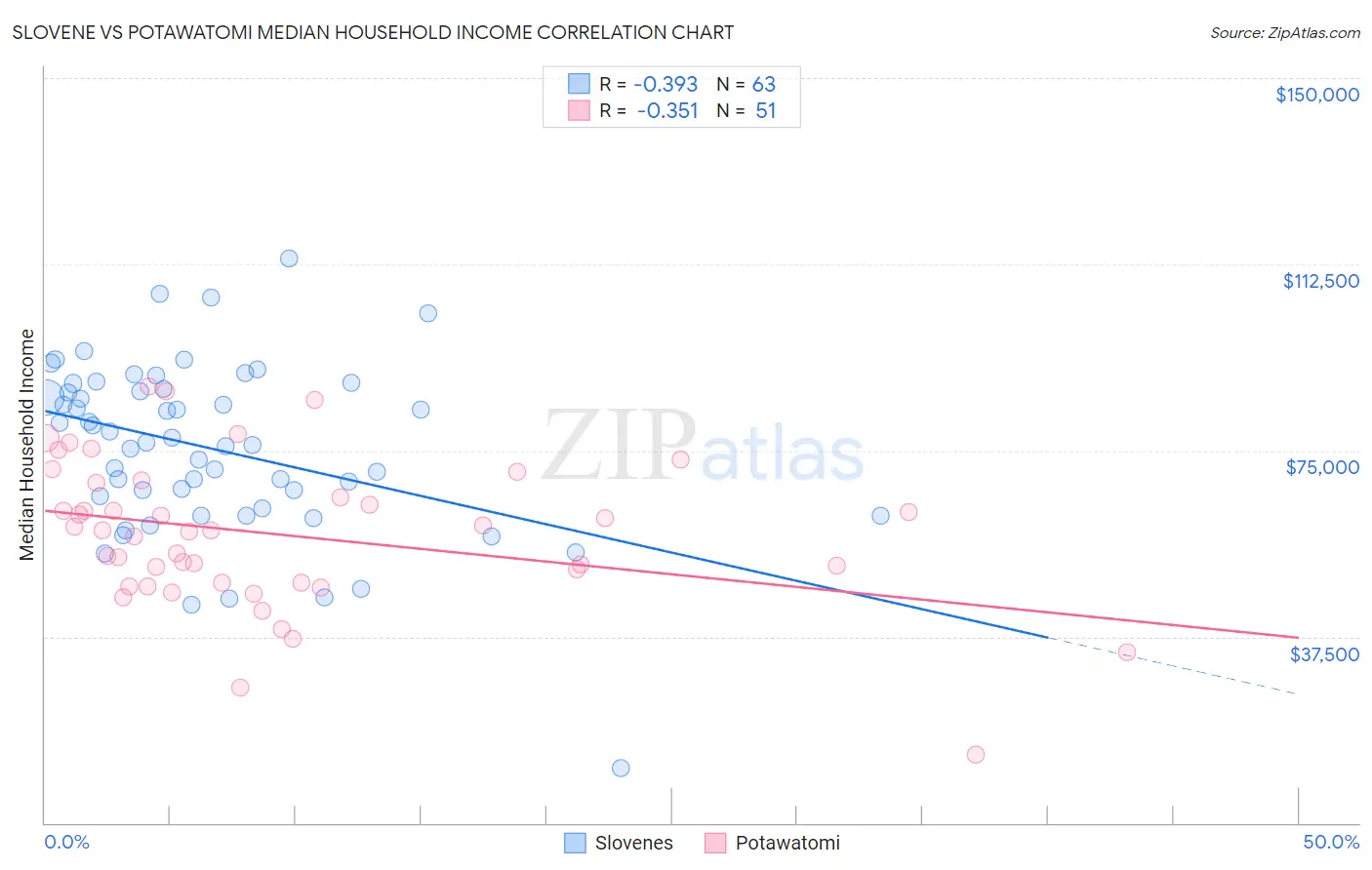 Slovene vs Potawatomi Median Household Income