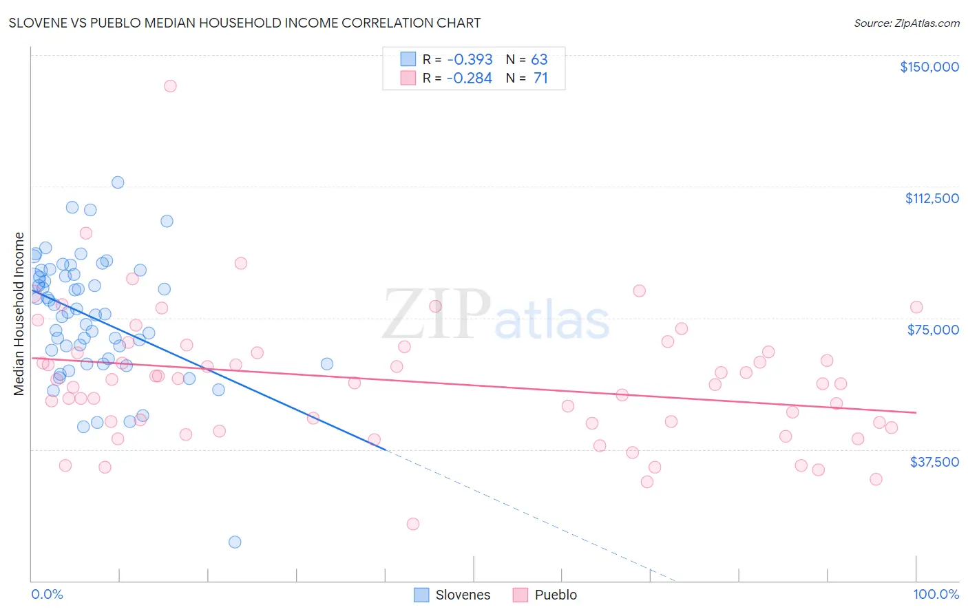 Slovene vs Pueblo Median Household Income