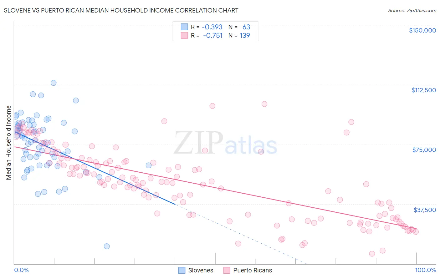 Slovene vs Puerto Rican Median Household Income