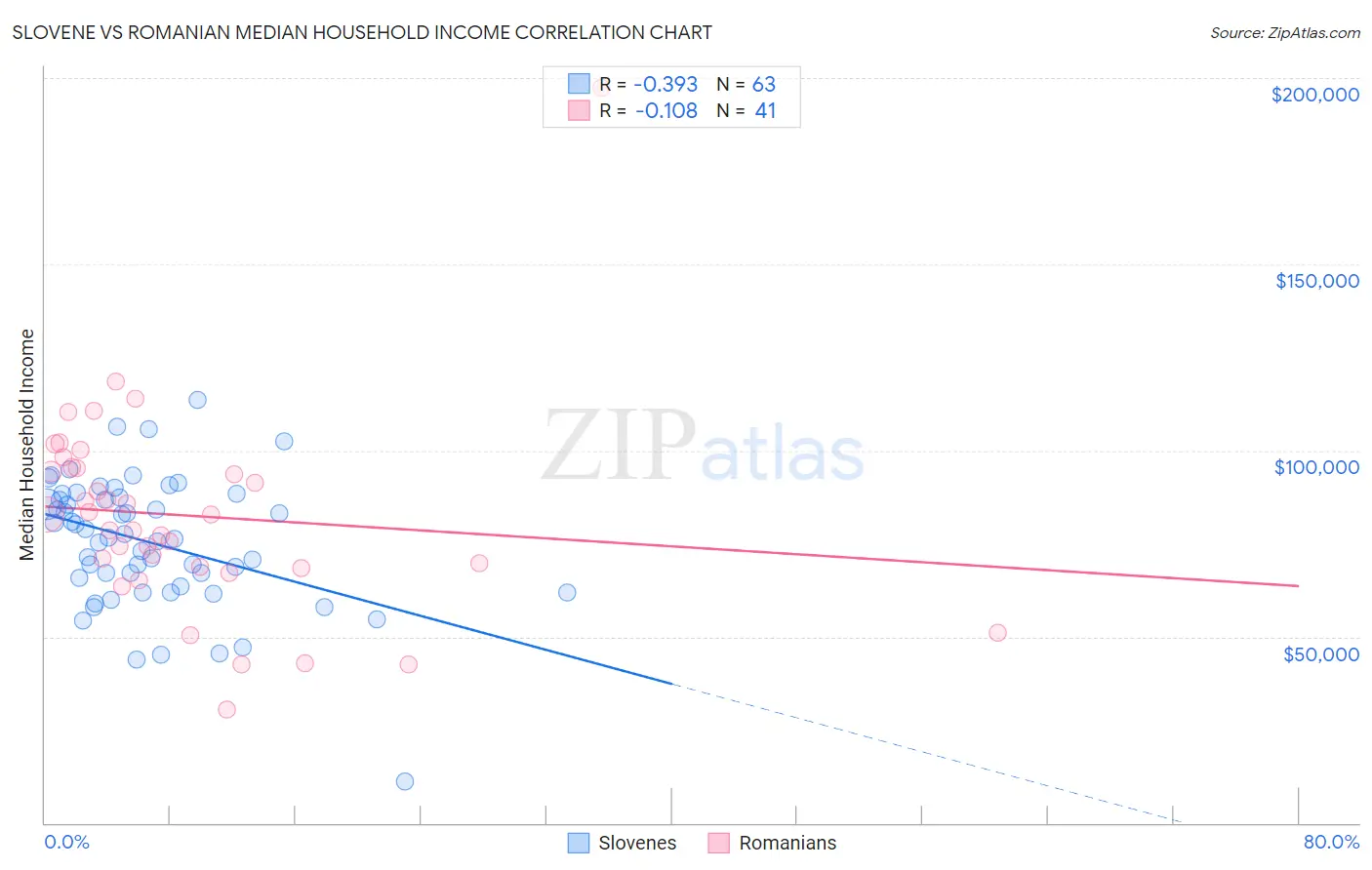 Slovene vs Romanian Median Household Income