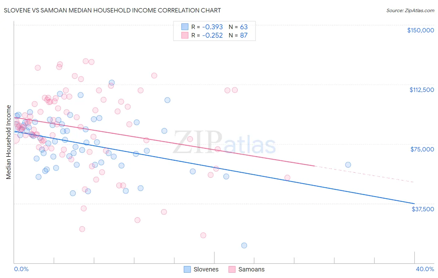Slovene vs Samoan Median Household Income