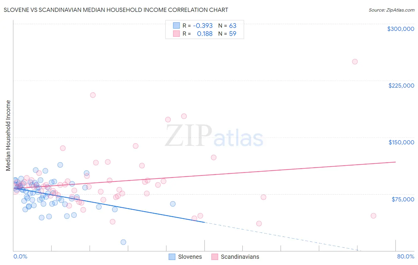 Slovene vs Scandinavian Median Household Income
