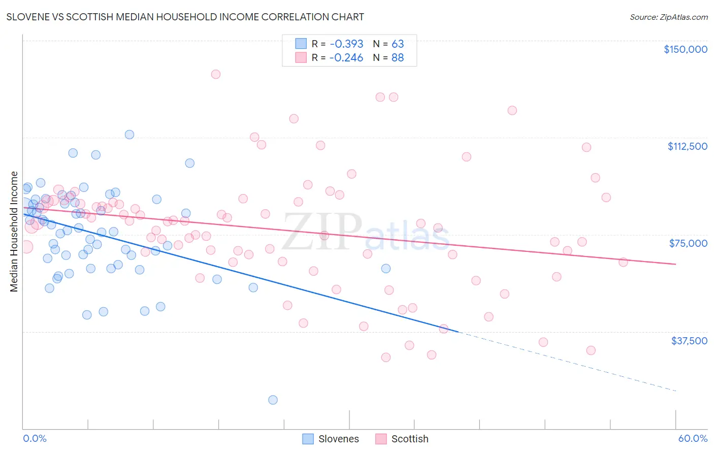 Slovene vs Scottish Median Household Income