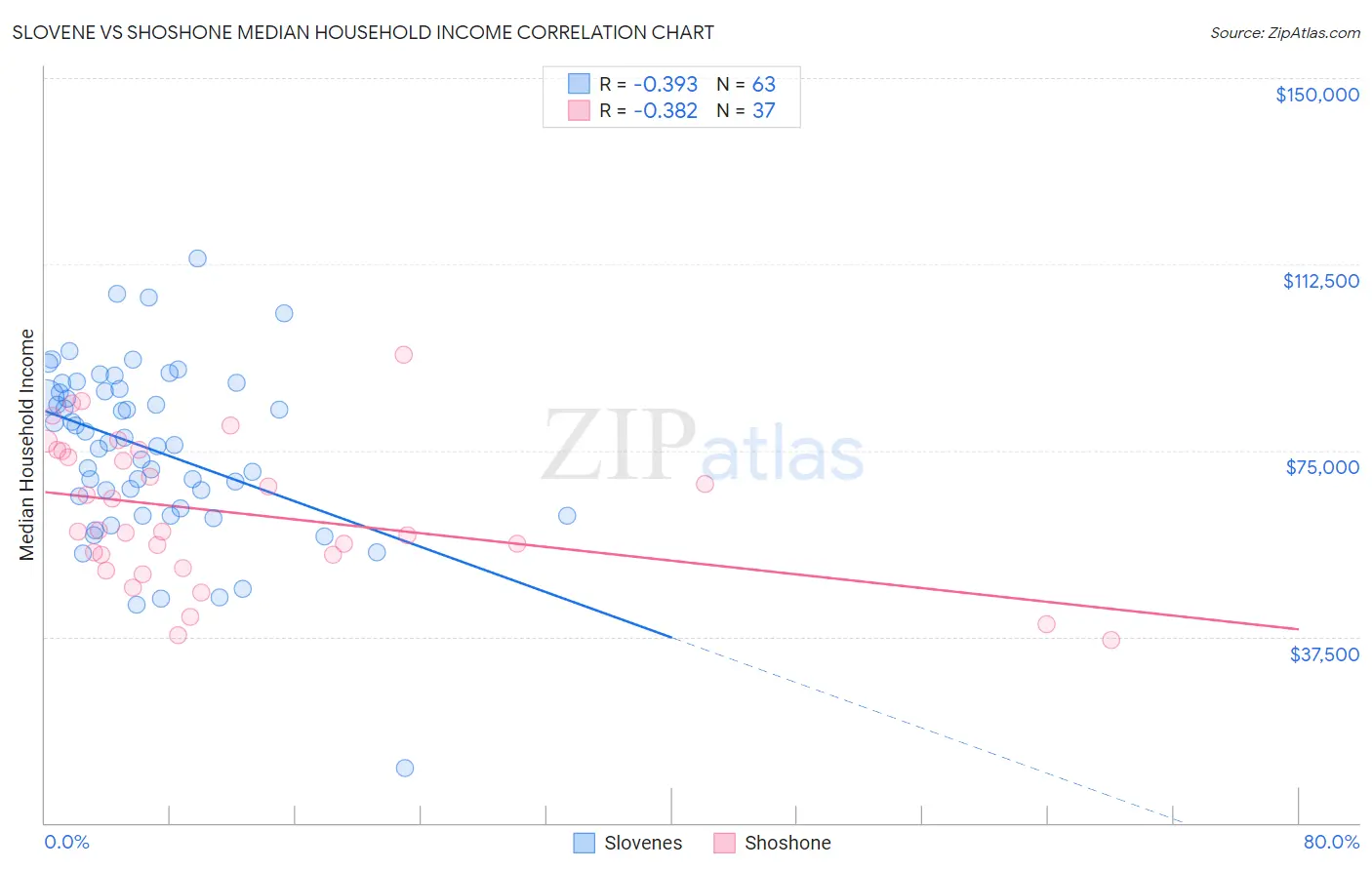 Slovene vs Shoshone Median Household Income