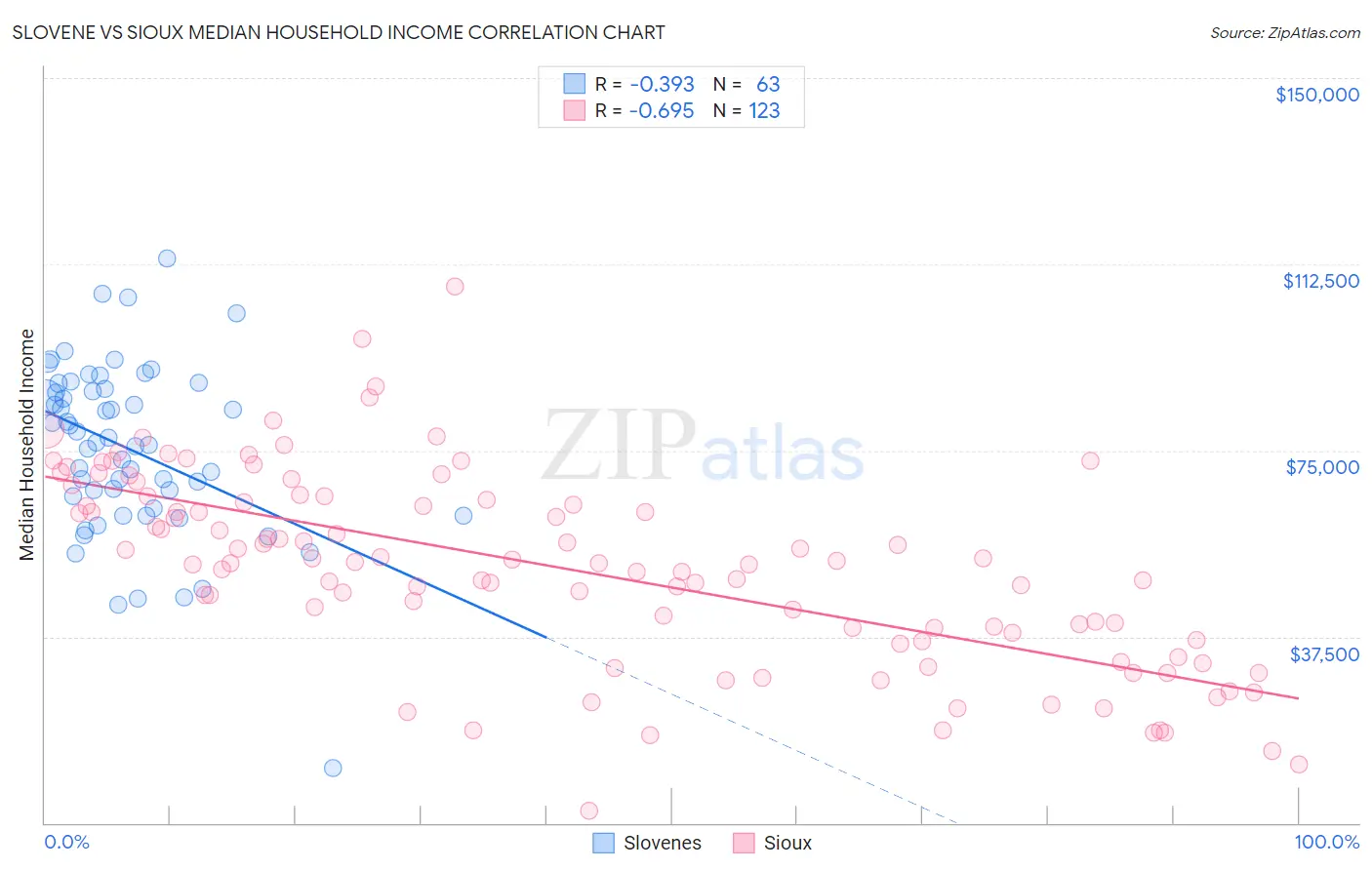 Slovene vs Sioux Median Household Income