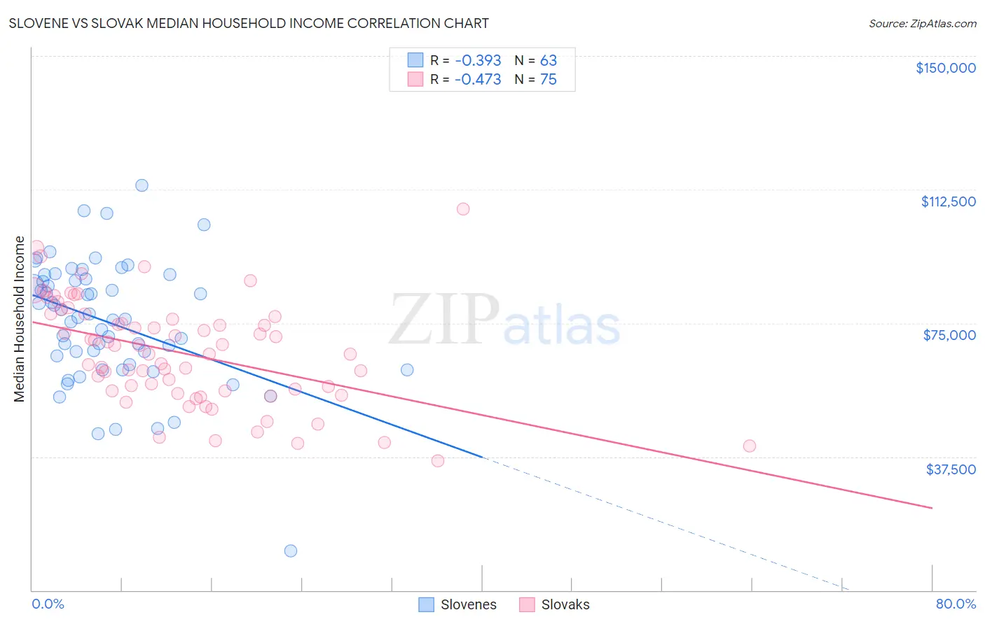 Slovene vs Slovak Median Household Income
