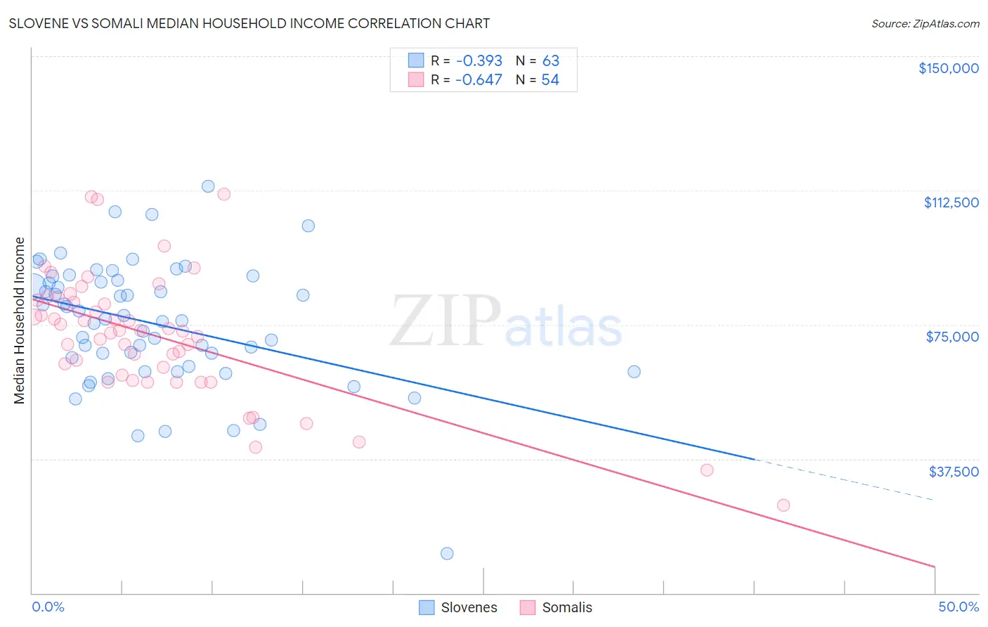 Slovene vs Somali Median Household Income