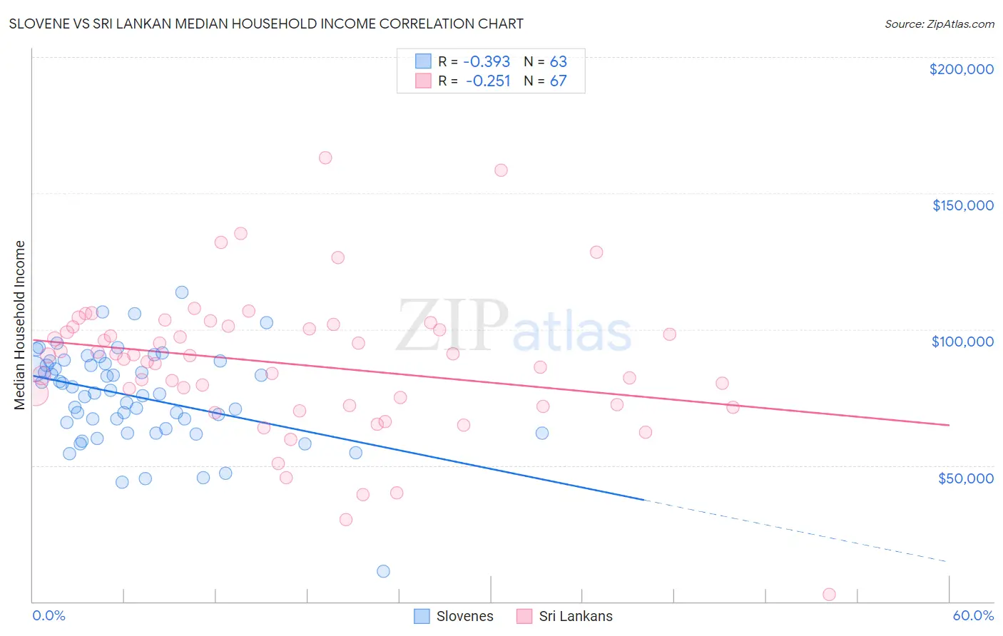 Slovene vs Sri Lankan Median Household Income