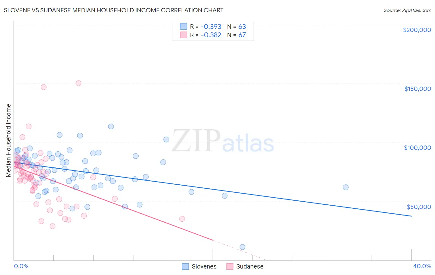 Slovene vs Sudanese Median Household Income