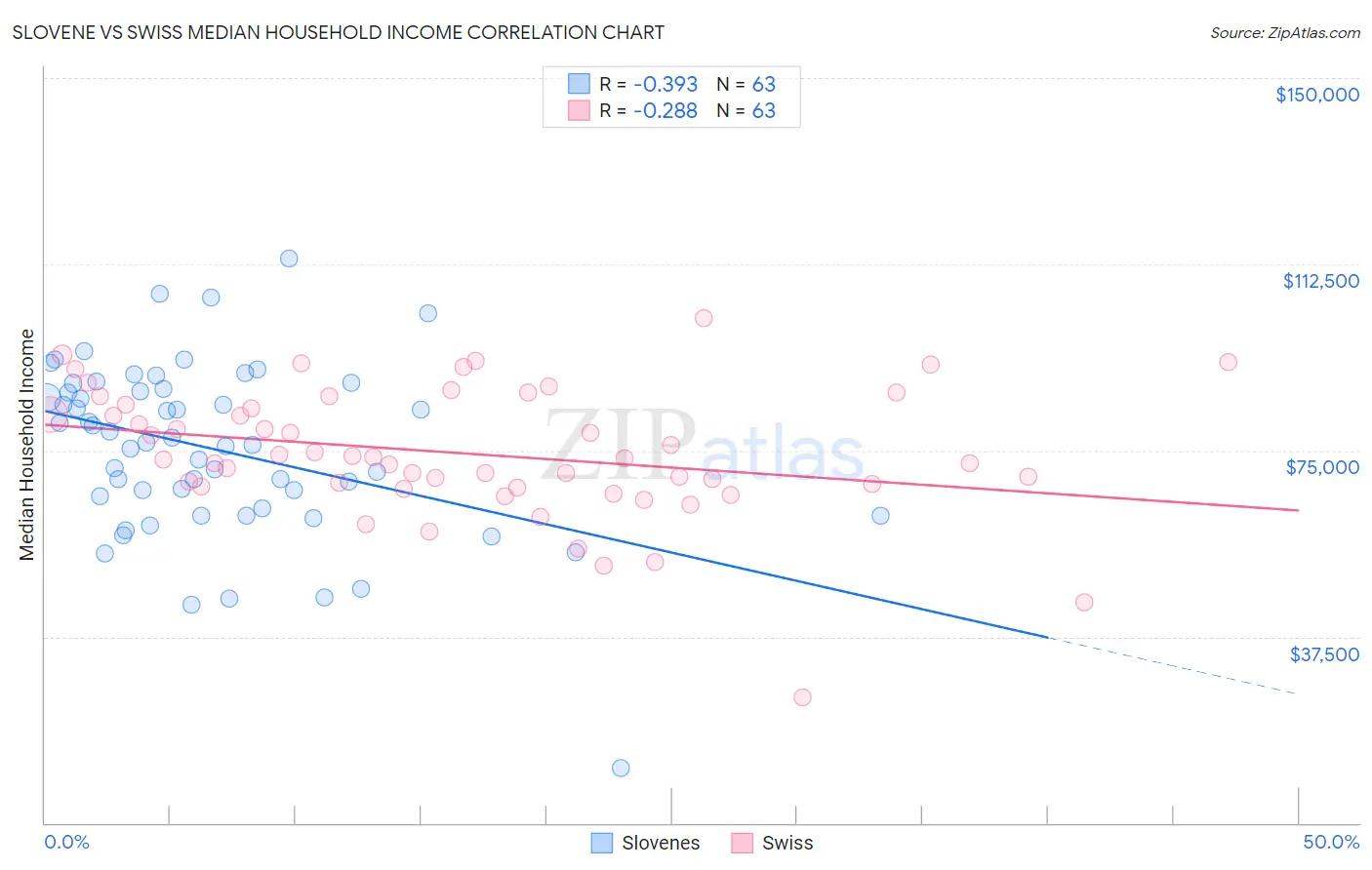 Slovene vs Swiss Median Household Income