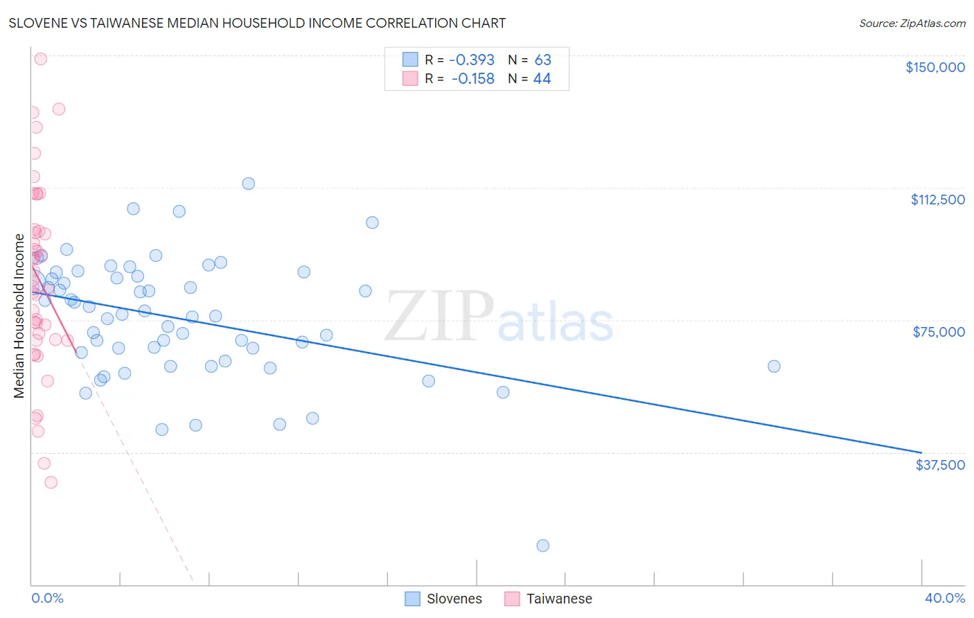 Slovene vs Taiwanese Median Household Income