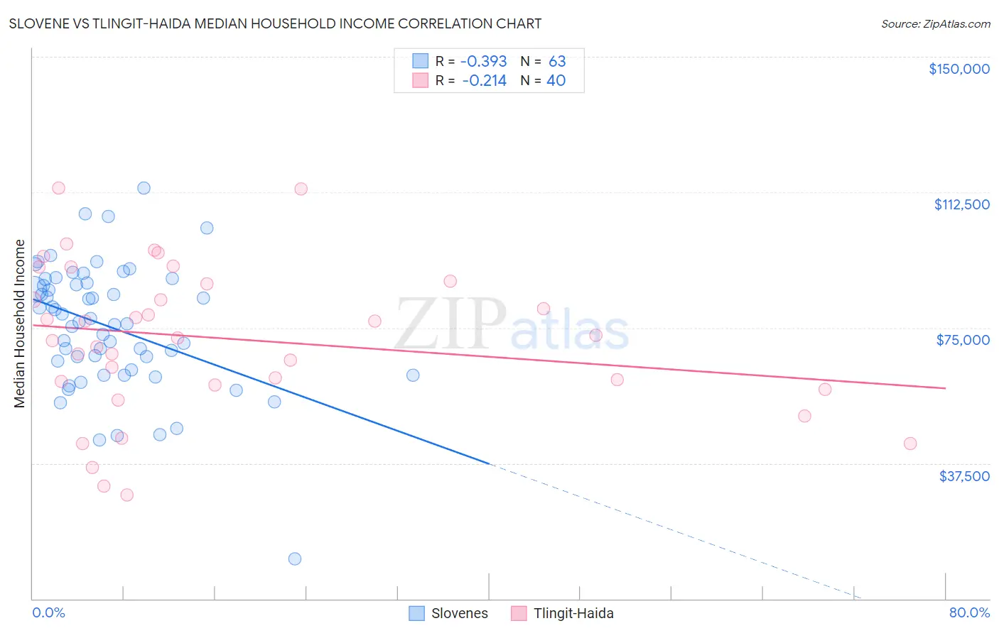 Slovene vs Tlingit-Haida Median Household Income