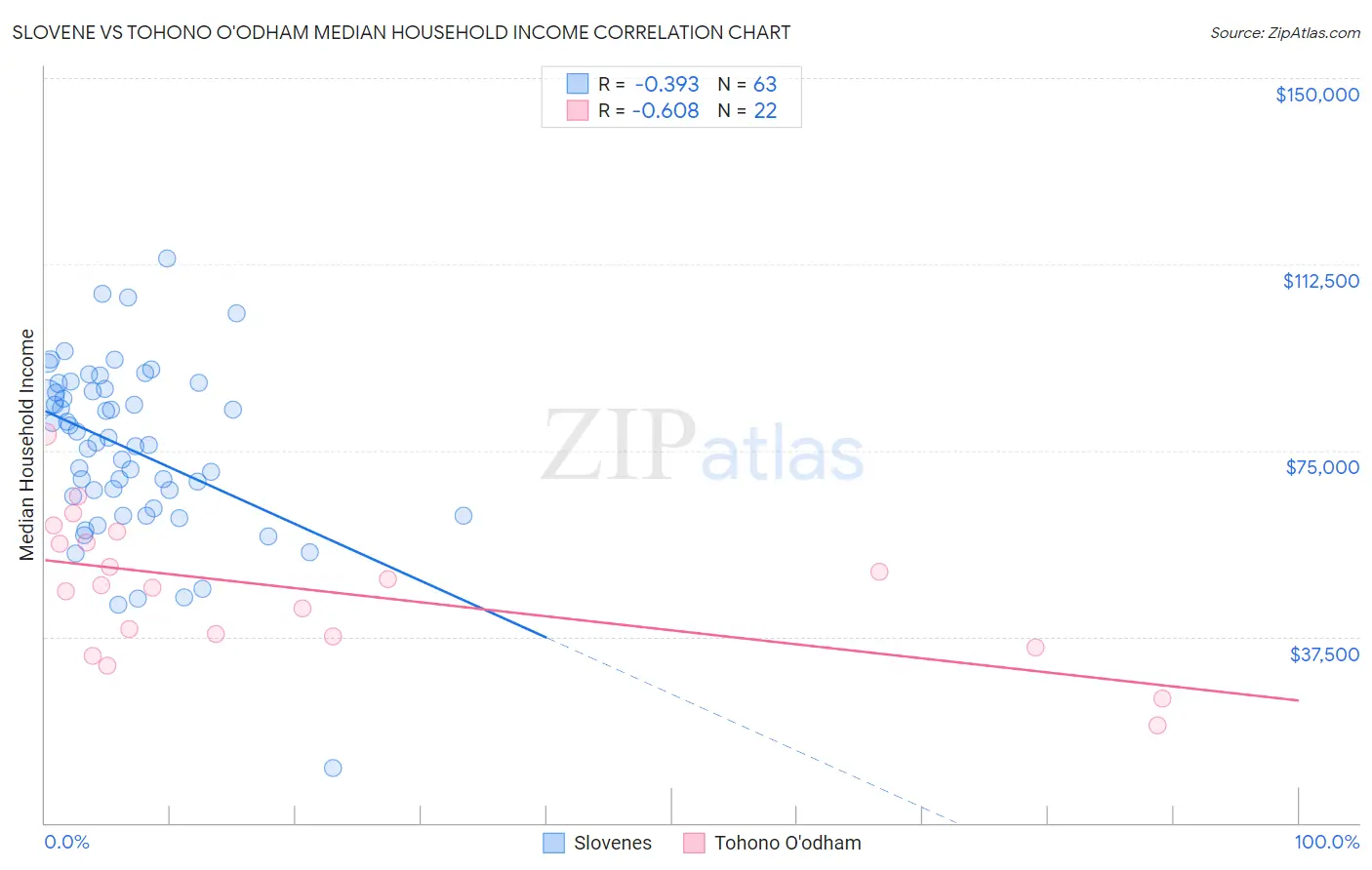 Slovene vs Tohono O'odham Median Household Income