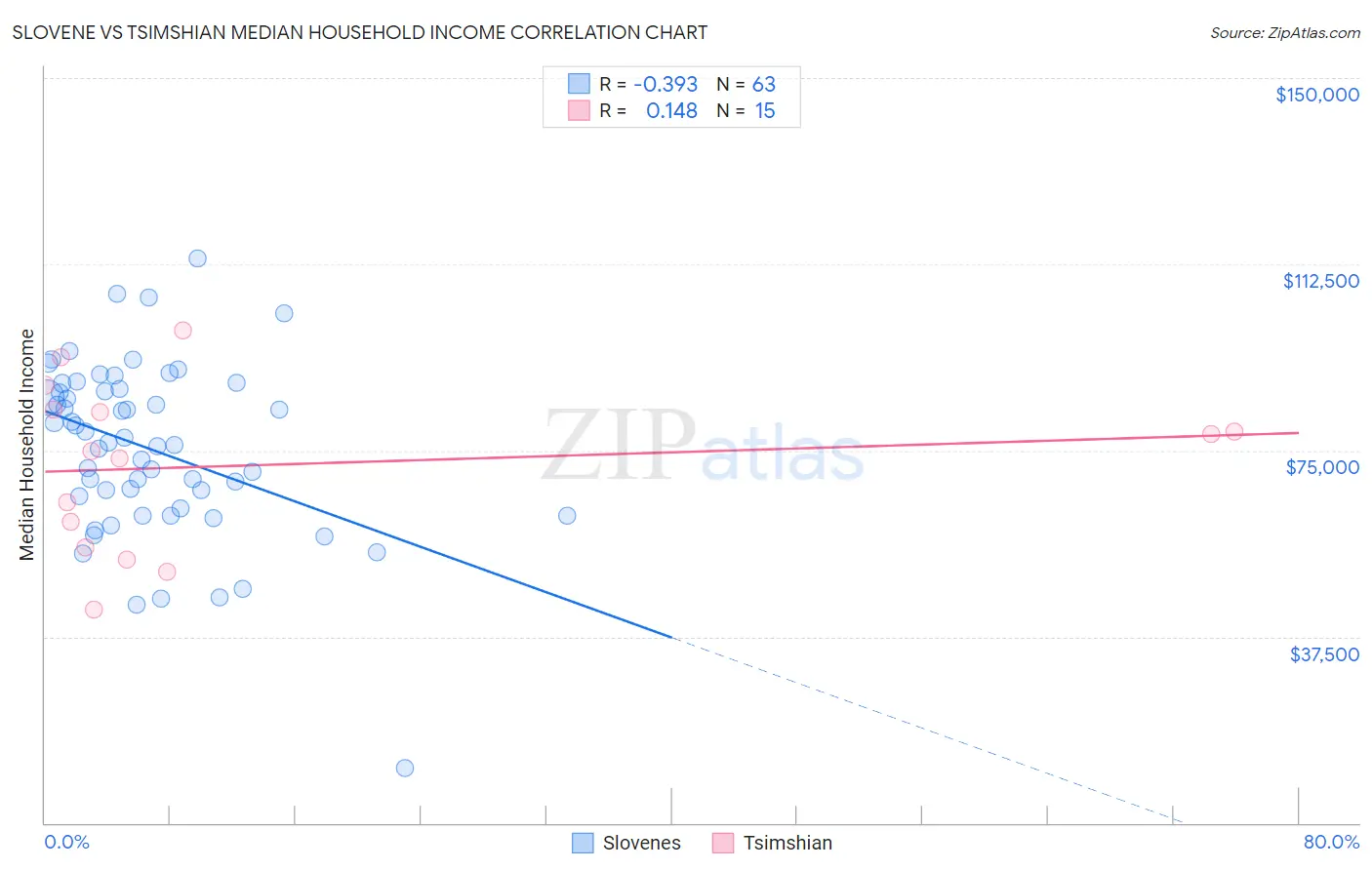 Slovene vs Tsimshian Median Household Income