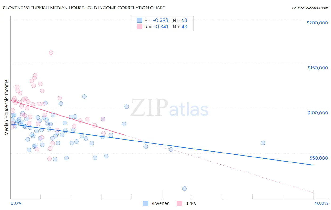Slovene vs Turkish Median Household Income