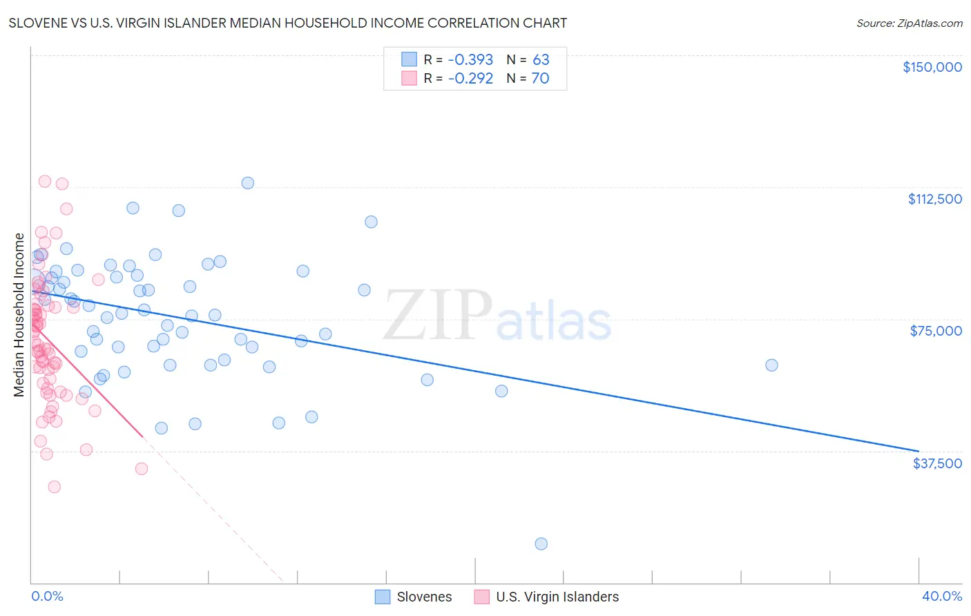 Slovene vs U.S. Virgin Islander Median Household Income