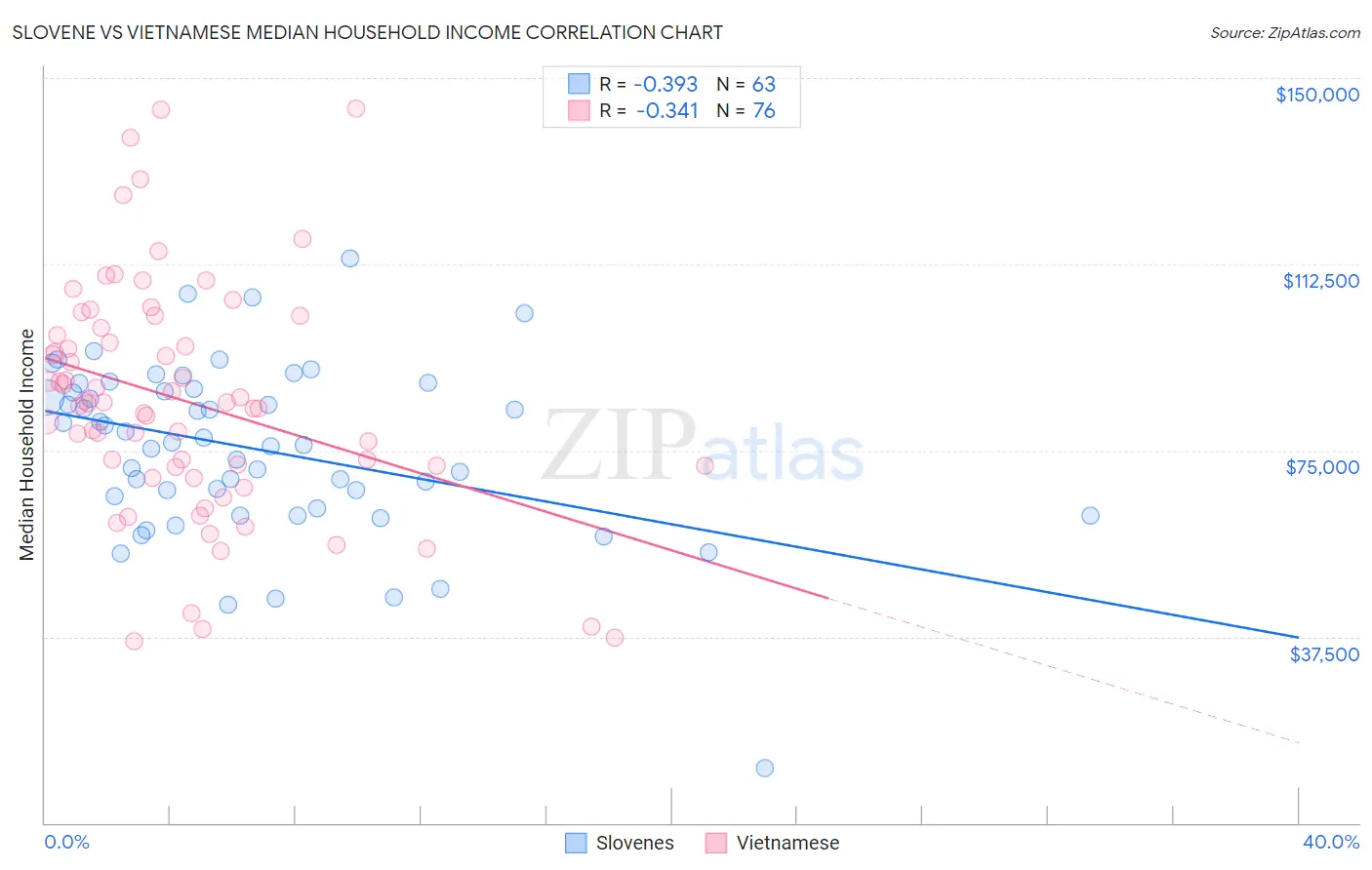 Slovene vs Vietnamese Median Household Income