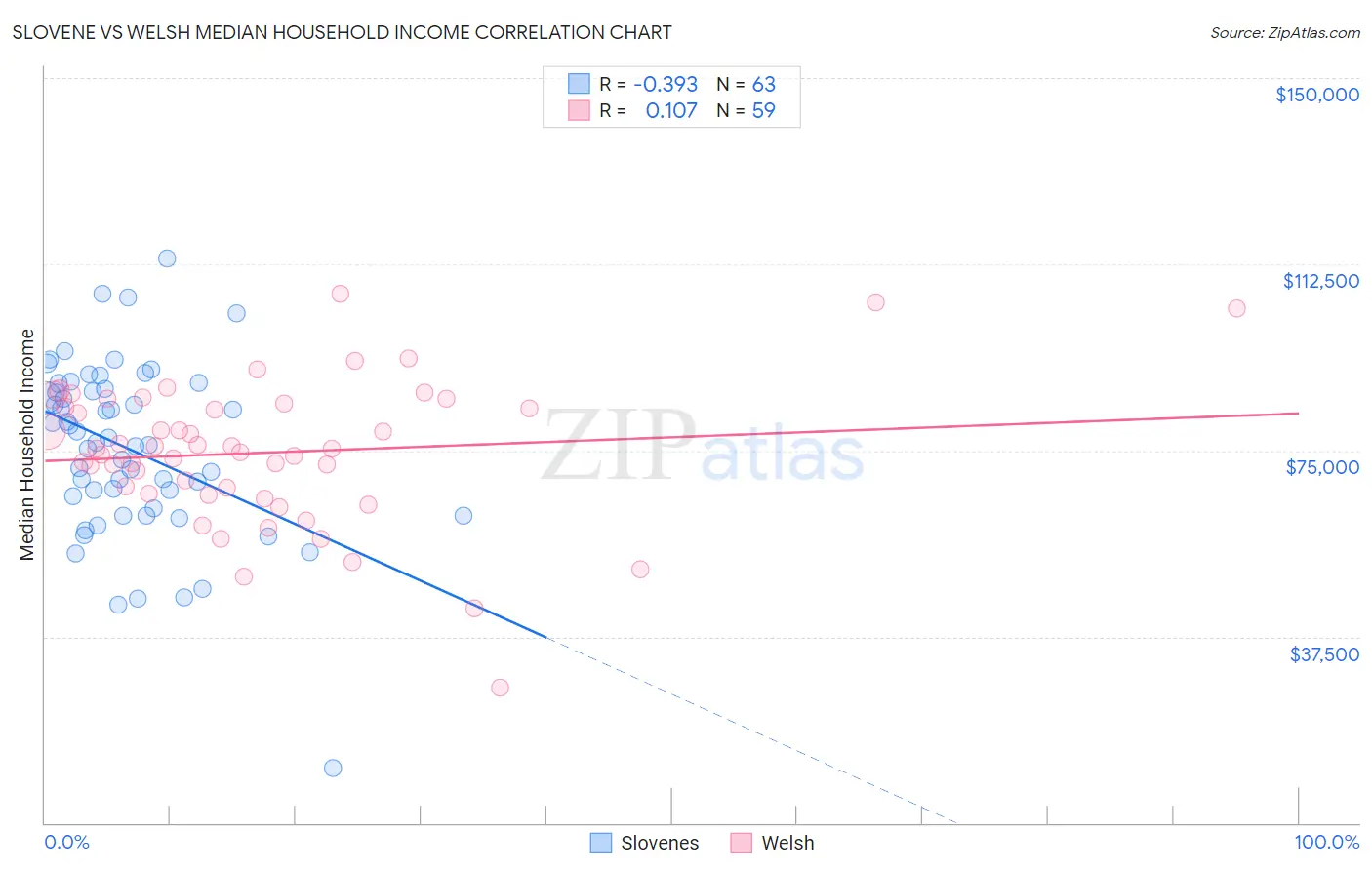Slovene vs Welsh Median Household Income