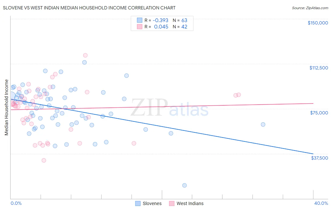 Slovene vs West Indian Median Household Income