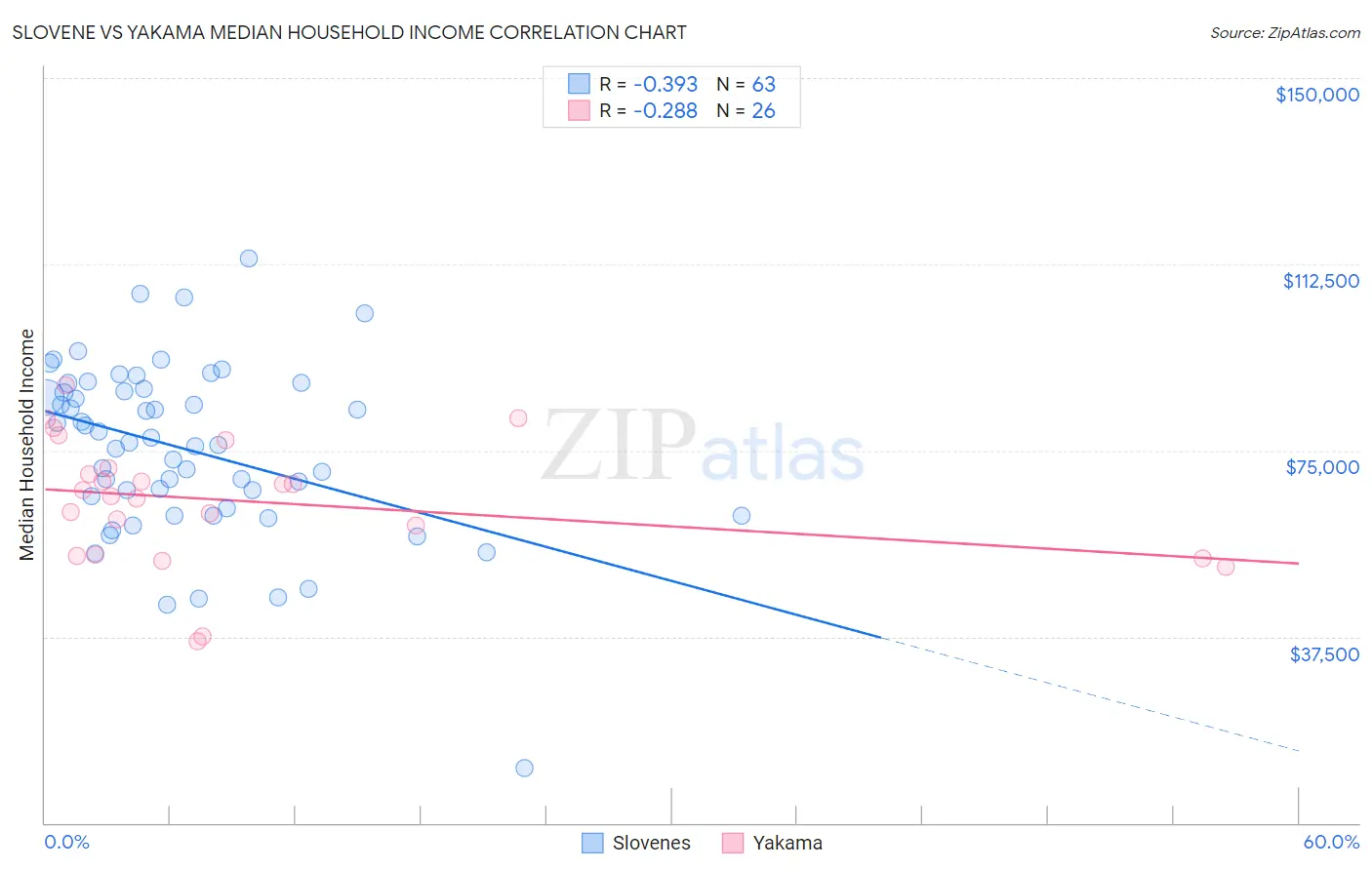 Slovene vs Yakama Median Household Income