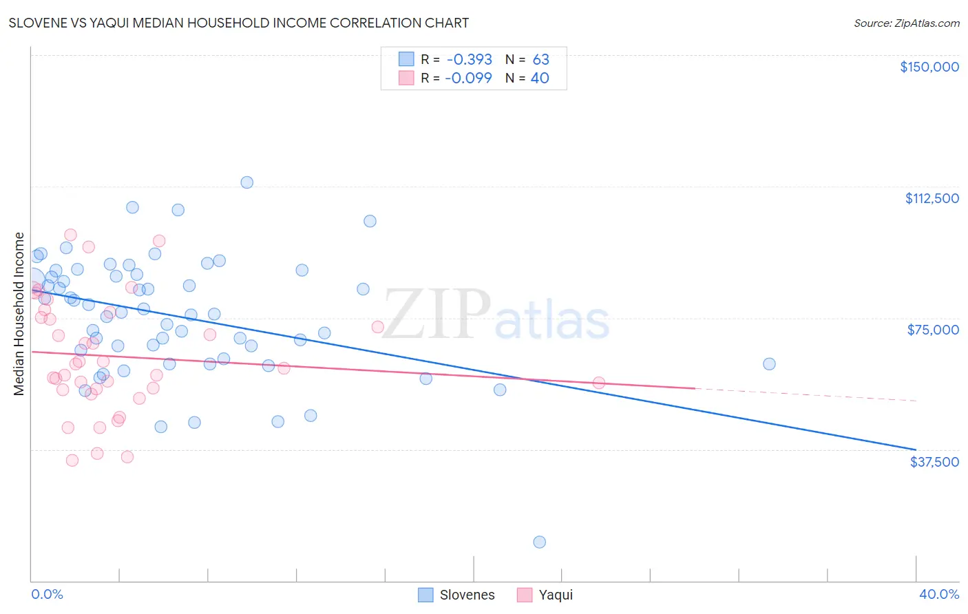 Slovene vs Yaqui Median Household Income