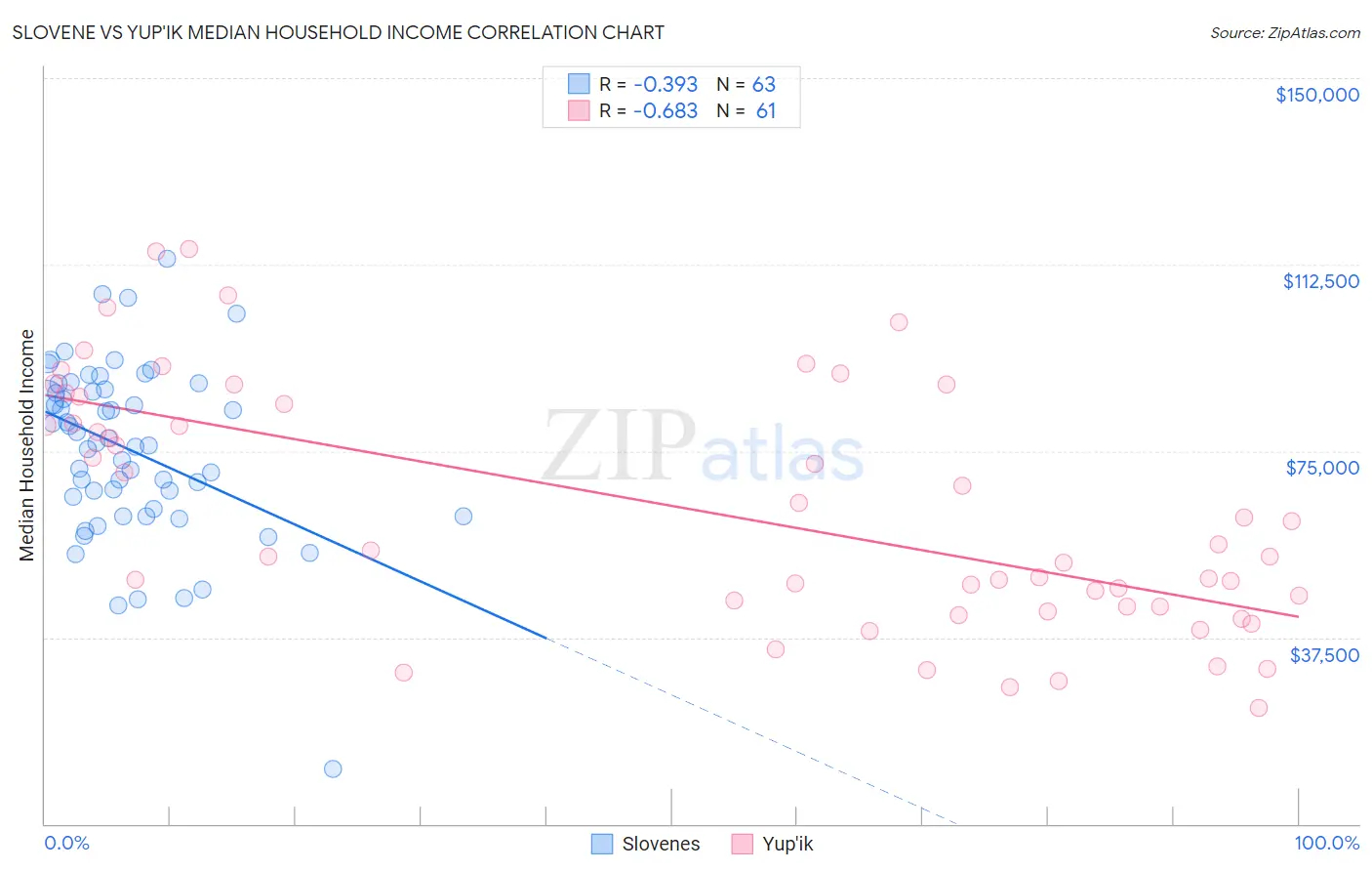 Slovene vs Yup'ik Median Household Income