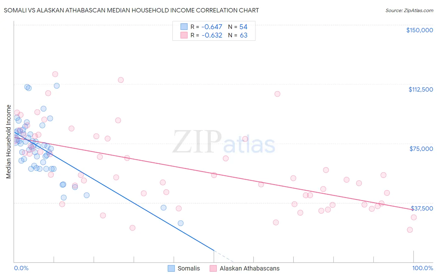 Somali vs Alaskan Athabascan Median Household Income