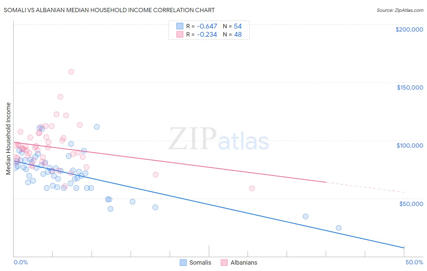Somali vs Albanian Median Household Income