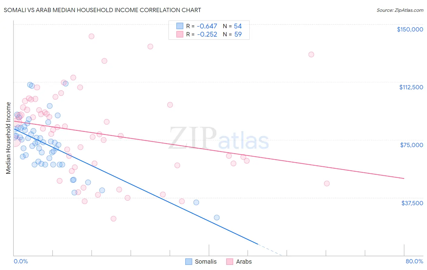 Somali vs Arab Median Household Income