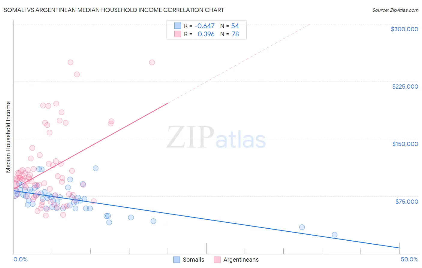 Somali vs Argentinean Median Household Income