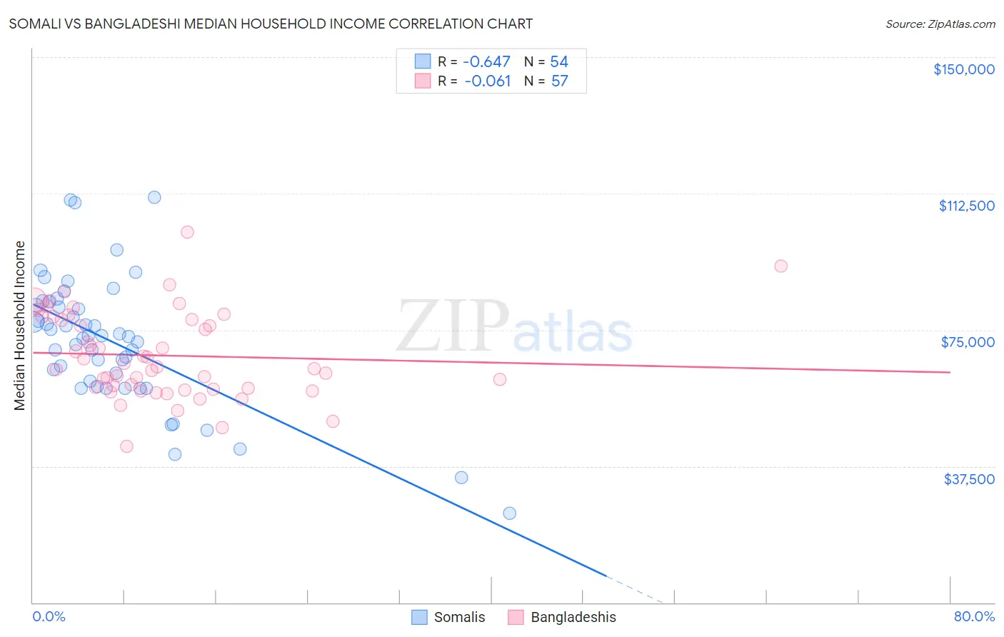 Somali vs Bangladeshi Median Household Income