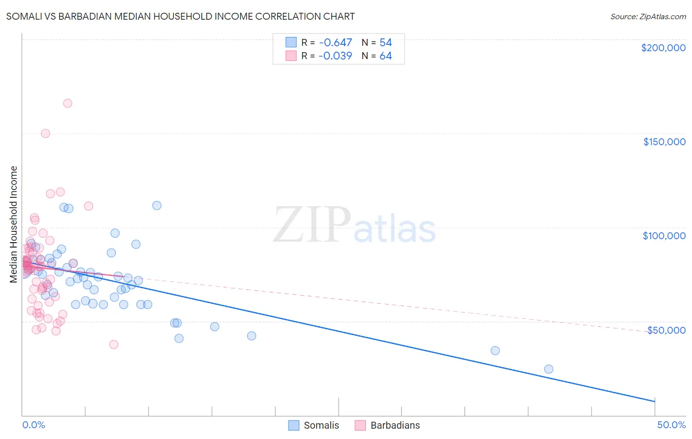 Somali vs Barbadian Median Household Income