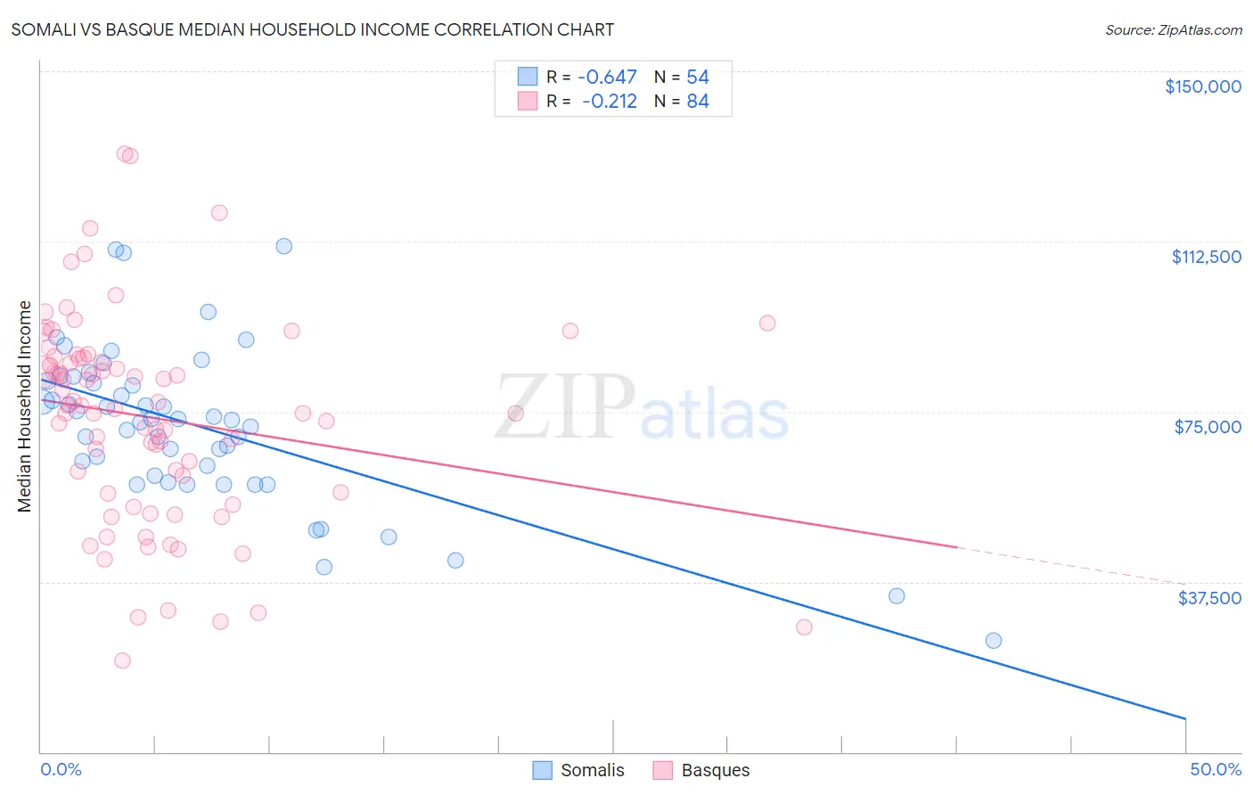 Somali vs Basque Median Household Income