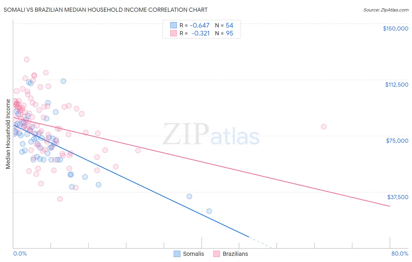 Somali vs Brazilian Median Household Income