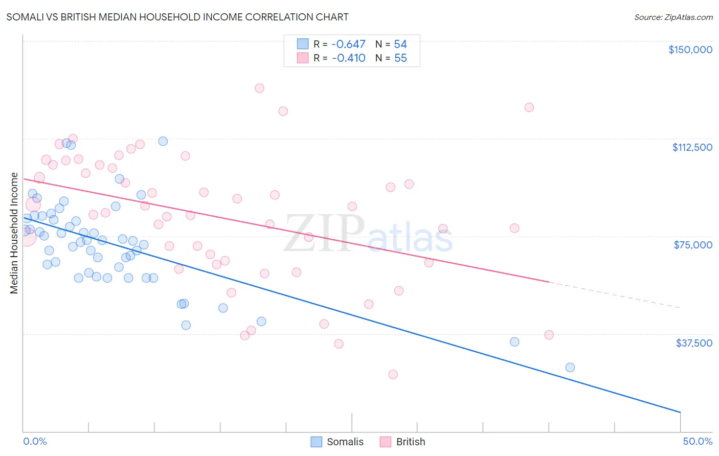 Somali vs British Median Household Income