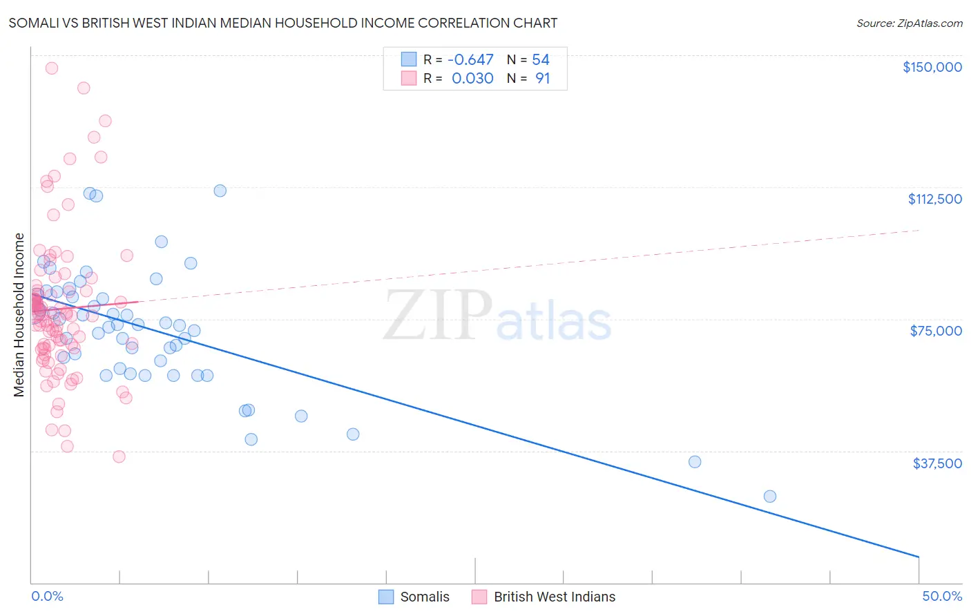 Somali vs British West Indian Median Household Income