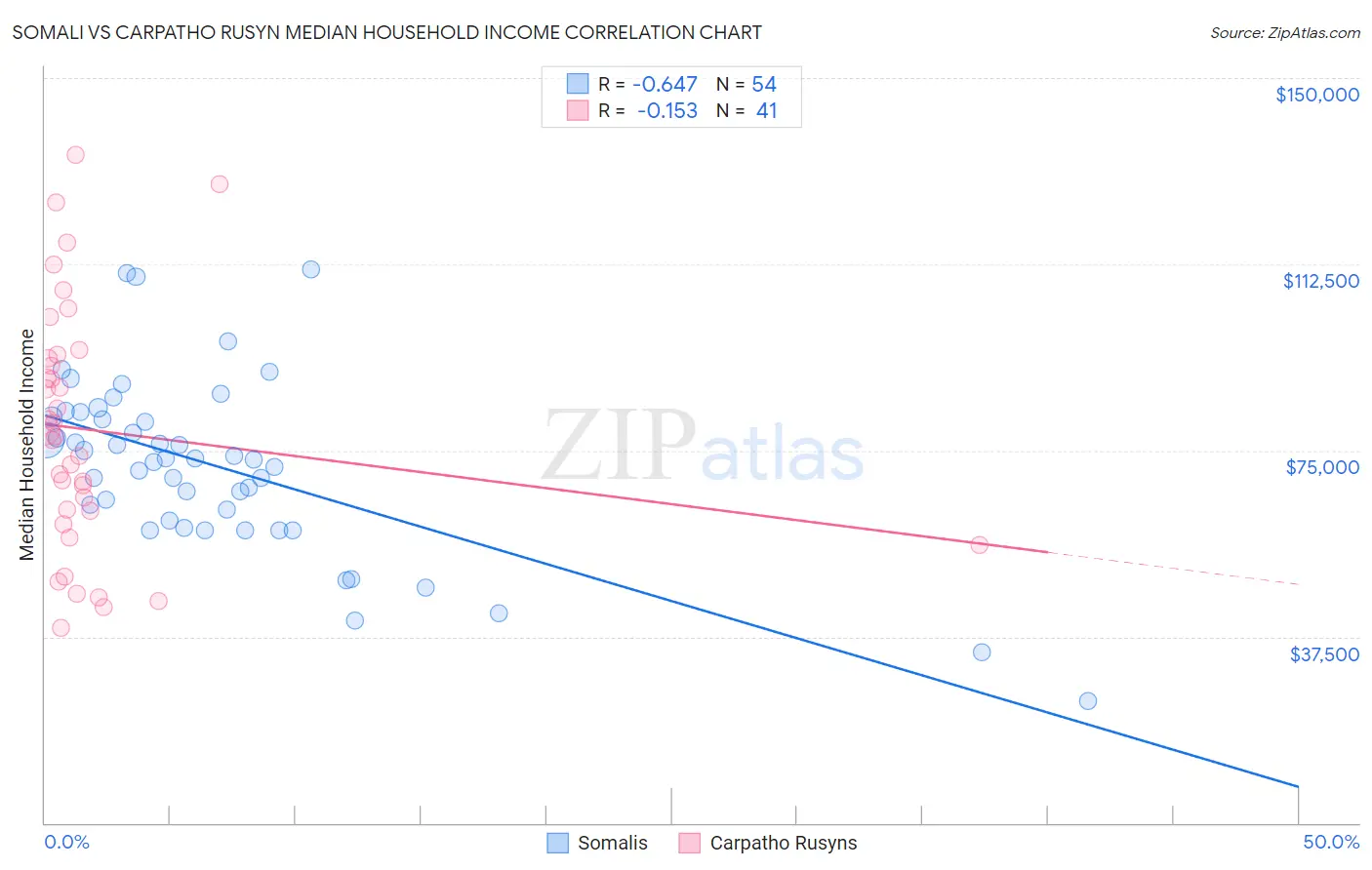Somali vs Carpatho Rusyn Median Household Income